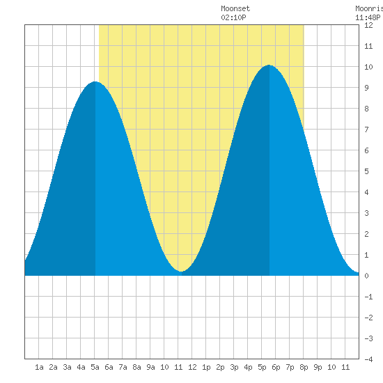 Port Clyde tide chart for Sunday, July 28, 2024