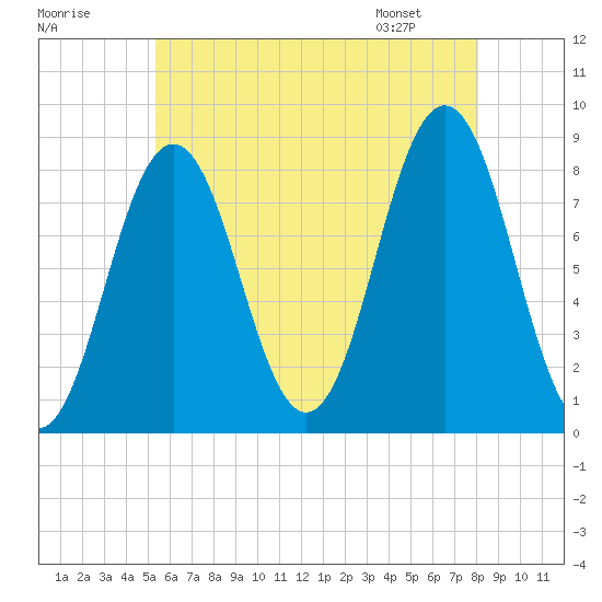 Port Clyde tide chart for Monday, July 29, 2024