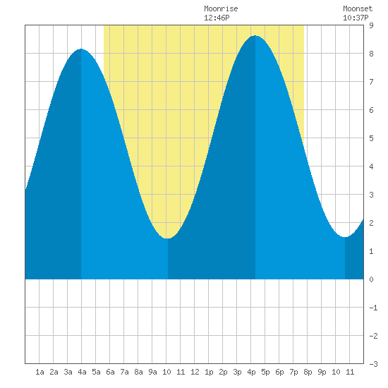 Port Clyde tide chart for Sunday, August 11, 2024