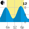 Port Clyde tide chart for Monday, August 12, 2024