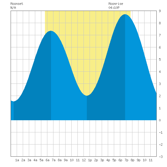 Port Clyde tide chart for Wednesday, August 14, 2024