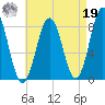 Port Clyde tide chart for Monday, August 19, 2024