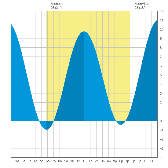Port Clyde tide chart for Tuesday, August 20, 2024