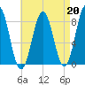 Port Clyde tide chart for Tuesday, August 20, 2024