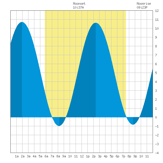 Port Clyde tide chart for Friday, August 23, 2024