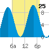 Port Clyde tide chart for Sunday, August 25, 2024