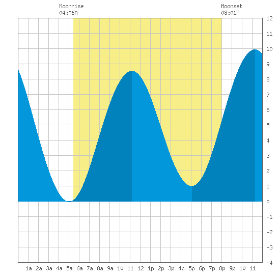 Port Clyde tide chart for Saturday, August 3, 2024