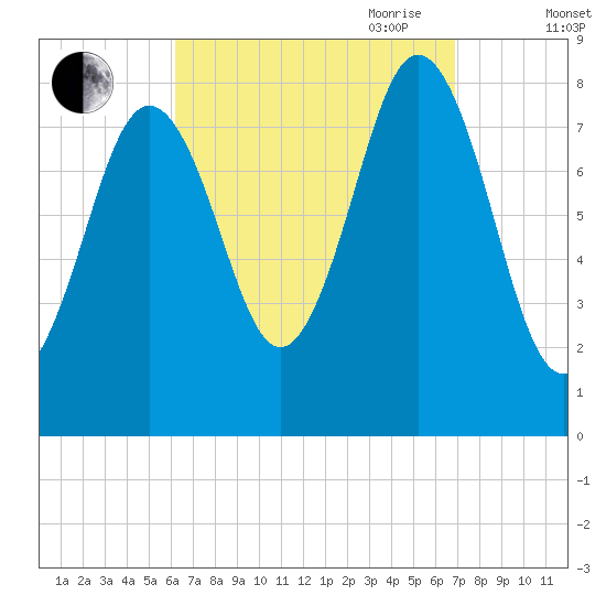 Port Clyde tide chart for Wednesday, September 11, 2024