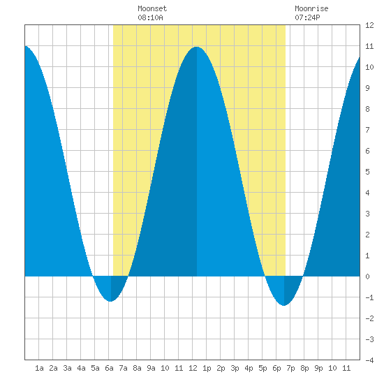 Port Clyde tide chart for Thursday, September 19, 2024