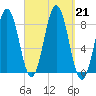 Port Clyde tide chart for Saturday, September 21, 2024