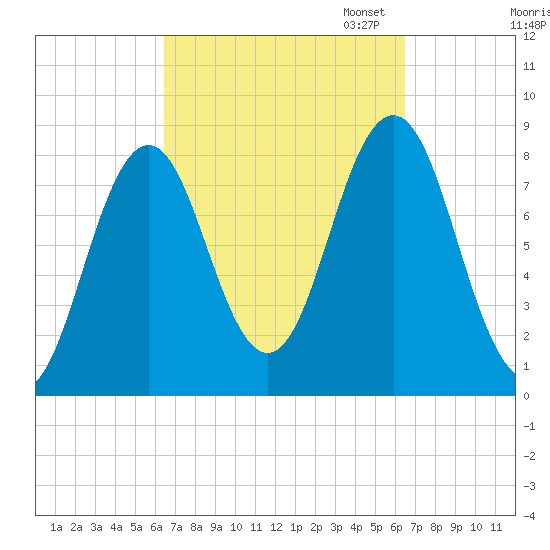 Port Clyde tide chart for Wednesday, September 25, 2024