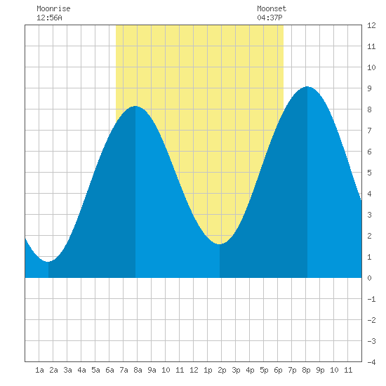 Port Clyde tide chart for Friday, September 27, 2024