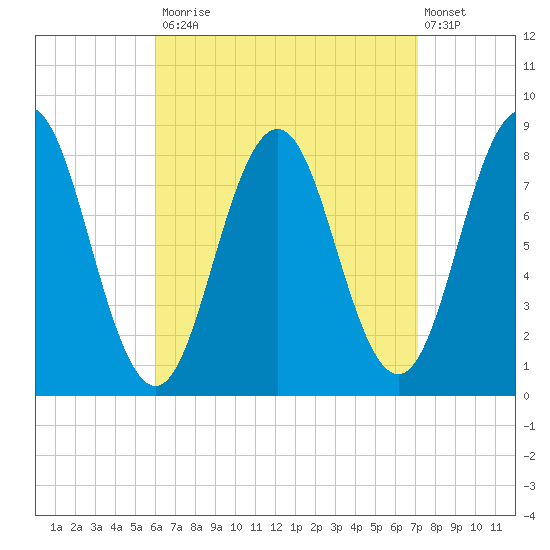Port Clyde tide chart for Tuesday, September 3, 2024