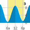 Port Clyde tide chart for Tuesday, September 3, 2024