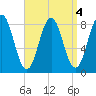 Port Clyde tide chart for Wednesday, September 4, 2024