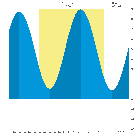 Port Clyde tide chart for Saturday, September 7, 2024