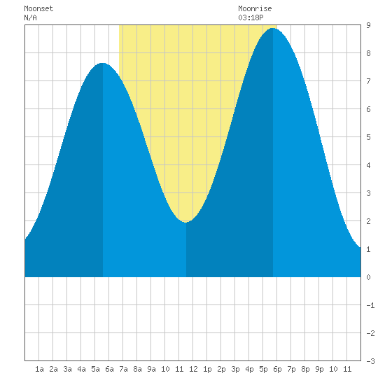 Port Clyde tide chart for Friday, October 11, 2024