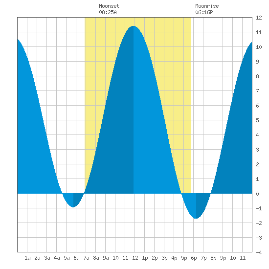 Port Clyde tide chart for Friday, October 18, 2024