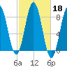 Port Clyde tide chart for Friday, October 18, 2024