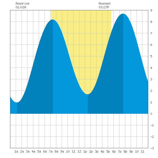 Port Clyde tide chart for Saturday, October 26, 2024