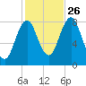 Port Clyde tide chart for Saturday, October 26, 2024