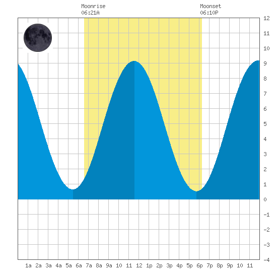 Port Clyde tide chart for Wednesday, October 2, 2024