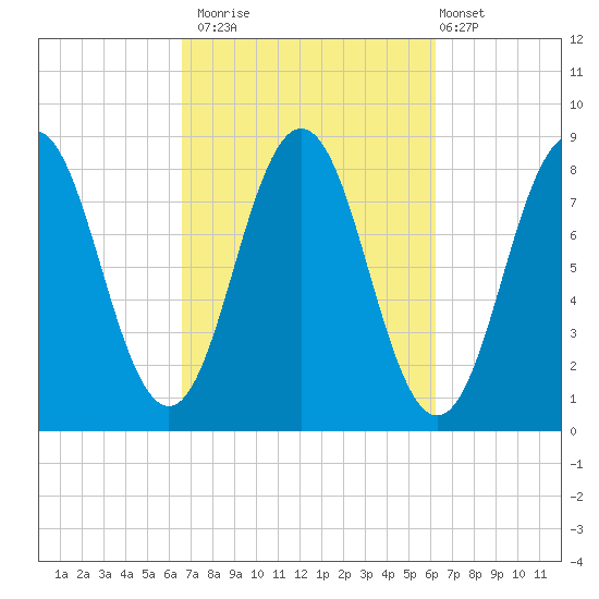 Port Clyde tide chart for Thursday, October 3, 2024