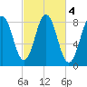 Port Clyde tide chart for Friday, October 4, 2024