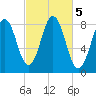 Port Clyde tide chart for Saturday, October 5, 2024