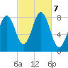Port Clyde tide chart for Monday, October 7, 2024
