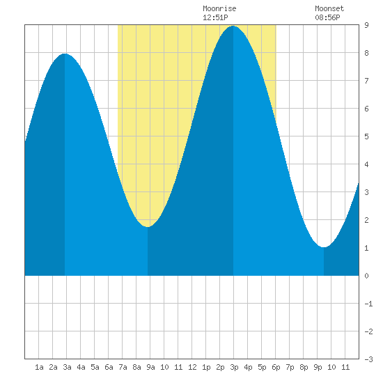 Port Clyde tide chart for Tuesday, October 8, 2024