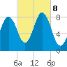 Port Clyde tide chart for Tuesday, October 8, 2024
