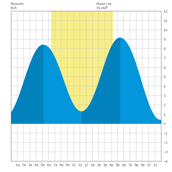 Port Clyde tide chart for Sunday, November 10, 2024