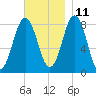 Port Clyde tide chart for Monday, November 11, 2024