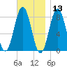 Port Clyde tide chart for Wednesday, November 13, 2024