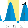 Port Clyde tide chart for Thursday, November 14, 2024