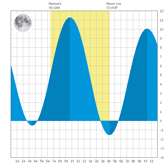 Port Clyde tide chart for Friday, November 15, 2024