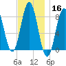 Port Clyde tide chart for Saturday, November 16, 2024