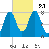 Port Clyde tide chart for Saturday, November 23, 2024