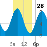 Port Clyde tide chart for Thursday, November 28, 2024