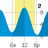 Port Clyde tide chart for Saturday, November 2, 2024