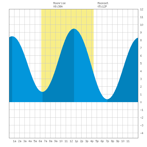 Port Clyde tide chart for Sunday, November 3, 2024