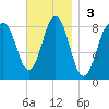 Port Clyde tide chart for Sunday, November 3, 2024