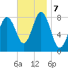 Port Clyde tide chart for Thursday, November 7, 2024