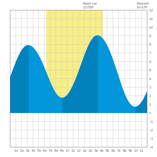 Port Clyde tide chart for Friday, November 8, 2024