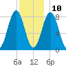 Port Clyde tide chart for Tuesday, December 10, 2024