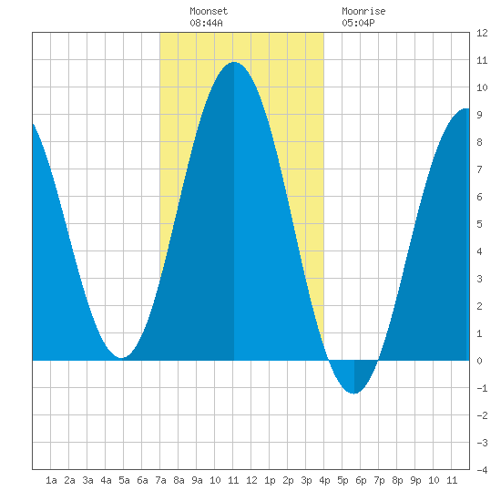 Port Clyde tide chart for Monday, December 16, 2024
