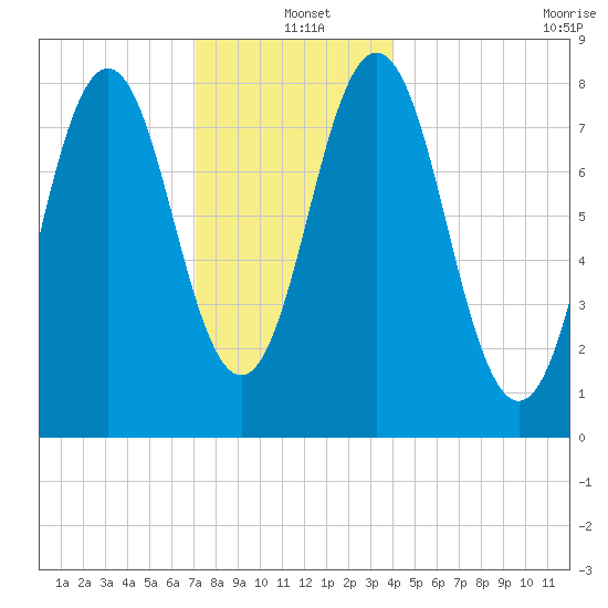 Port Clyde tide chart for Saturday, December 21, 2024