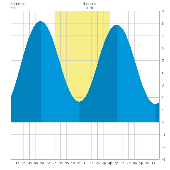 Port Clyde tide chart for Monday, December 23, 2024