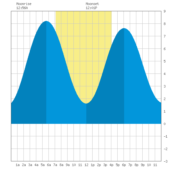 Port Clyde tide chart for Tuesday, December 24, 2024